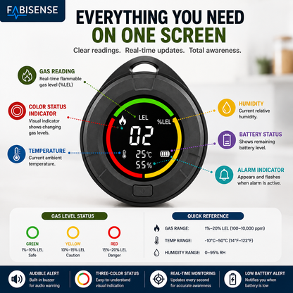 FABISENSE 10B Portable Flammable Gas Detector – Combustible Gas Monitor with Temperature, Humidity & Audible Alert for Home, Kitchen, RV & Indoor Spaces